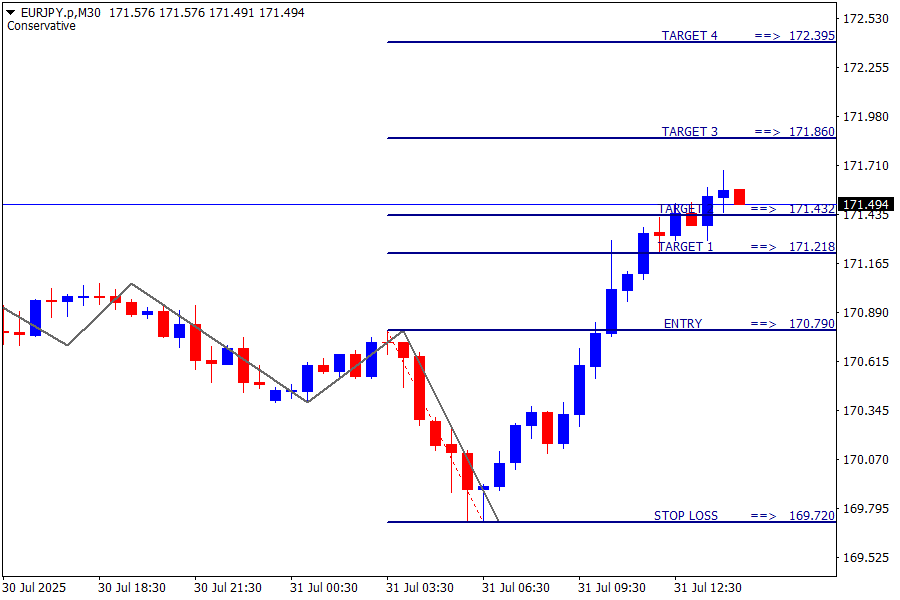 EUR/JPY
