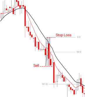 17.Bearish Popular Trading Strategies