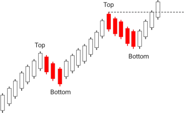 4.Bullish PopularTradingStrategies