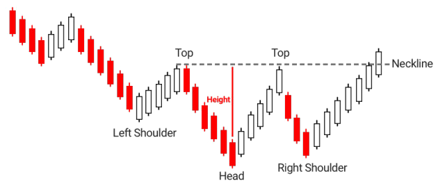 3.Bullish PopularTradingStrategies