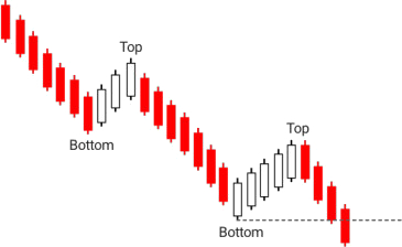 4.Bullish PopularTradingStrategies