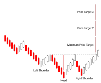 7.Bullish PopularTradingStrategies