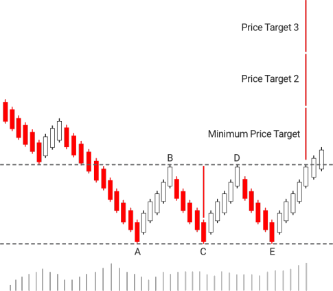 10.Bullish PopularTradingStrategies