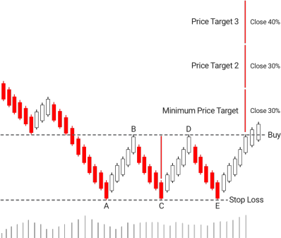 11.Bullish PopularTradingStrategies