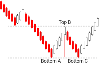 13.Bullish PopularTradingStrategies