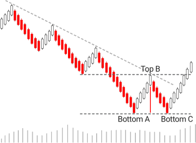 14.Bullish PopularTradingStrategies