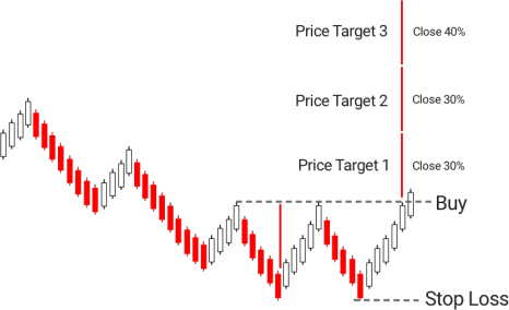 15.Bullish PopularTradingStrategies