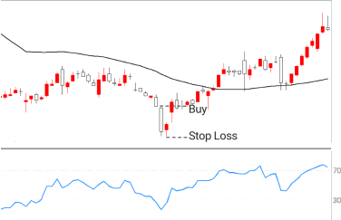 29.Bullish PopularTradingStrategies