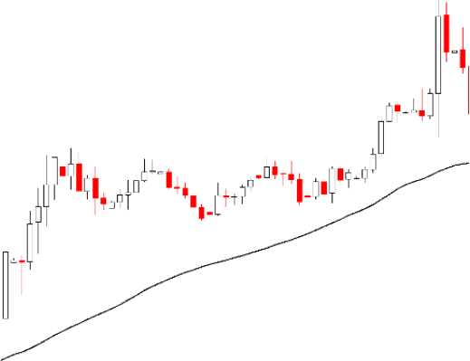 42.Bullish PopularTradingStrategies